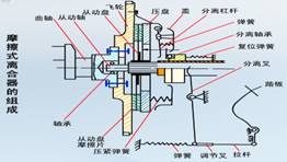 离合器的基本组成结构