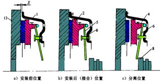 膜片弹簧离合器的工作原理